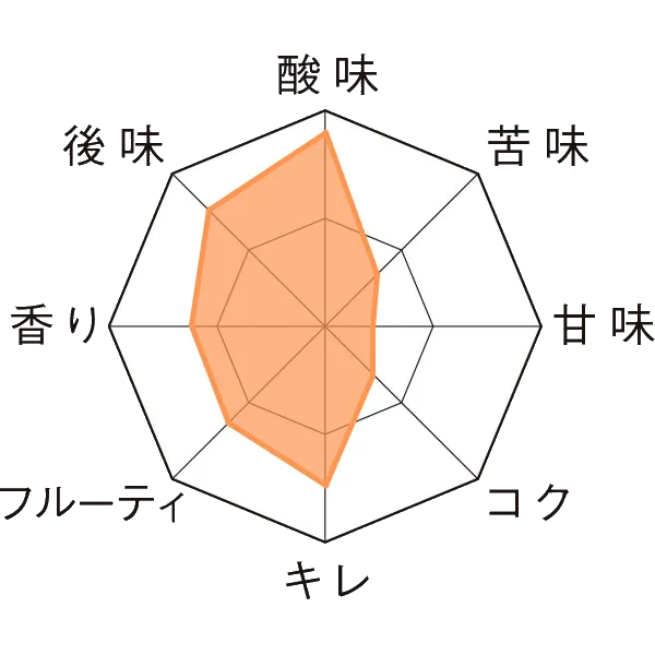 ドリー・フォンテイヌ・ルバーブランビック樽20L Taste Chart