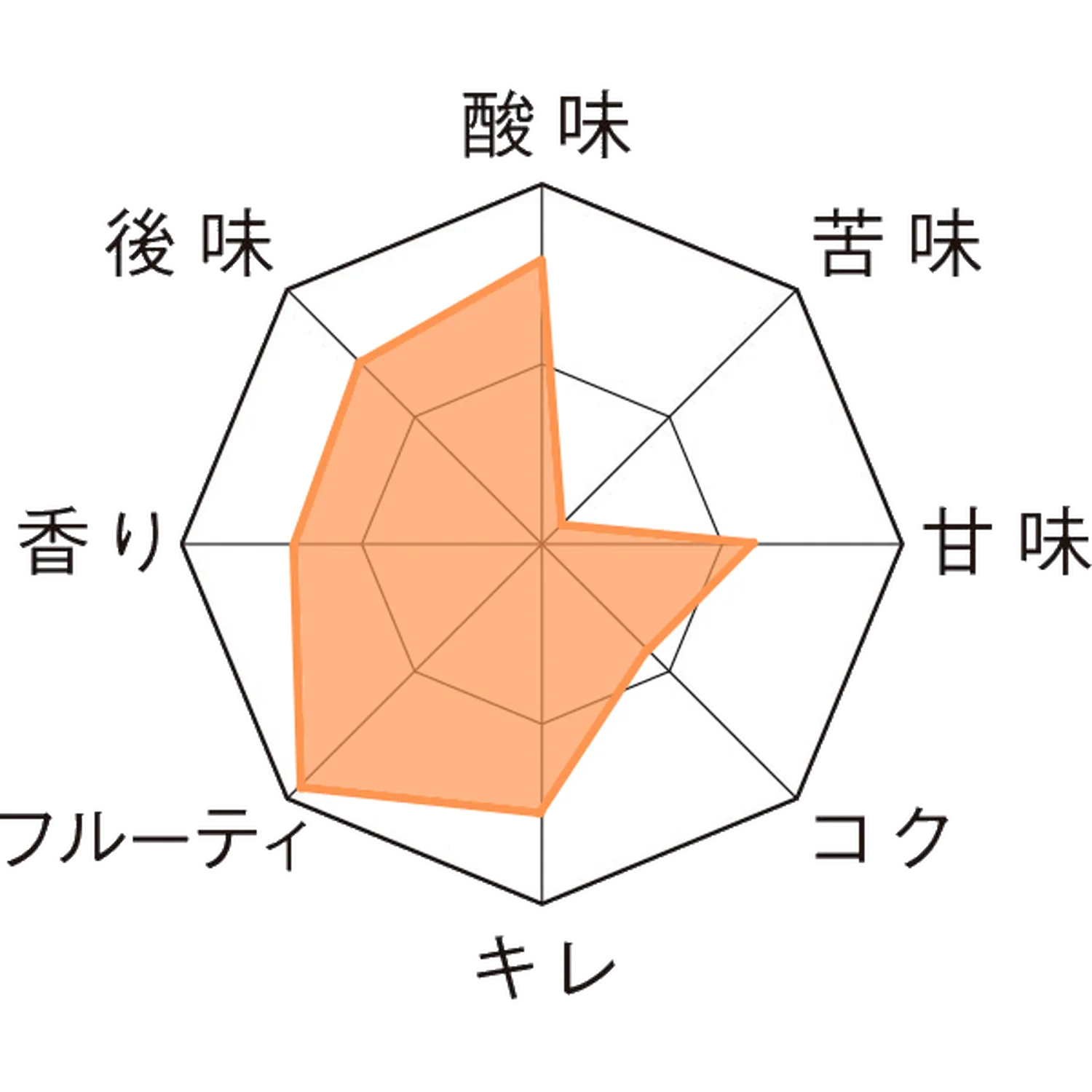 ドリー・フォンテイヌ・ベルジャン・ピーチ・ホワイト 瓶750ml Taste Chart