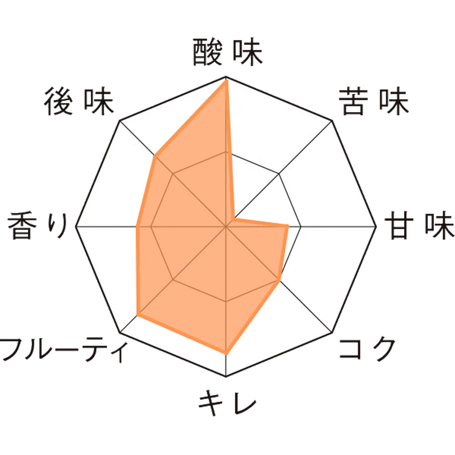 ドリー・フォンテイヌ・アウド・グース 瓶750ml Taste Chart