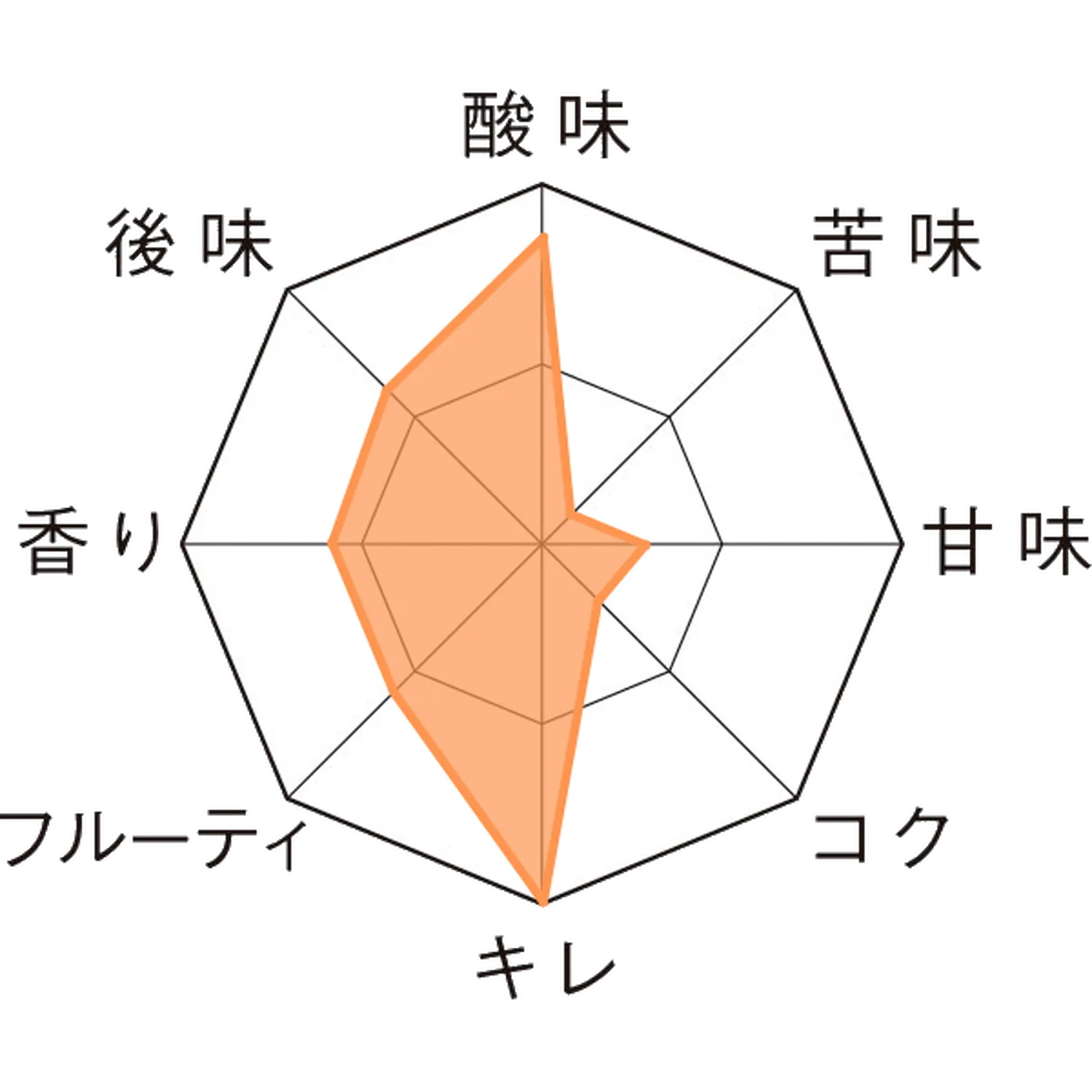 ドリー・フォンテイヌ・アウド・ランビック樽20L Taste Chart