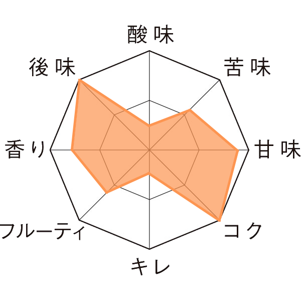 アヘル・スペリア・ダーク 瓶750ml Taste Chart