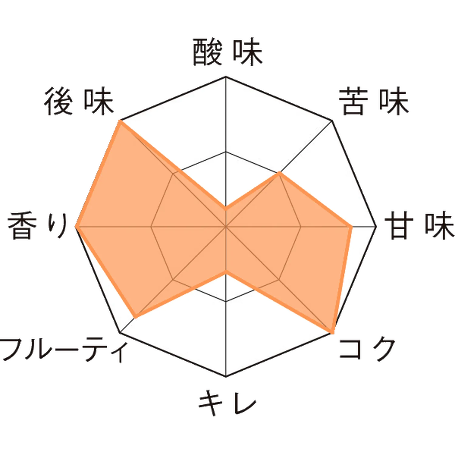 アヘル・スペリア・ウィンター 瓶750ml Taste Chart