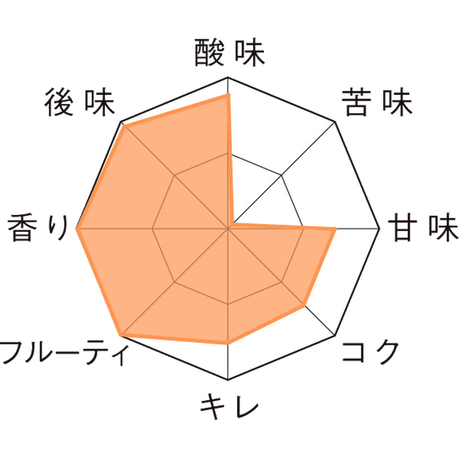 ブーン・クリーク 瓶375ml Taste Chart