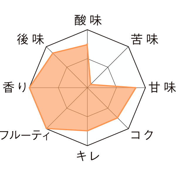 ブーン・アウド・クリーク 瓶375ml Taste Chart