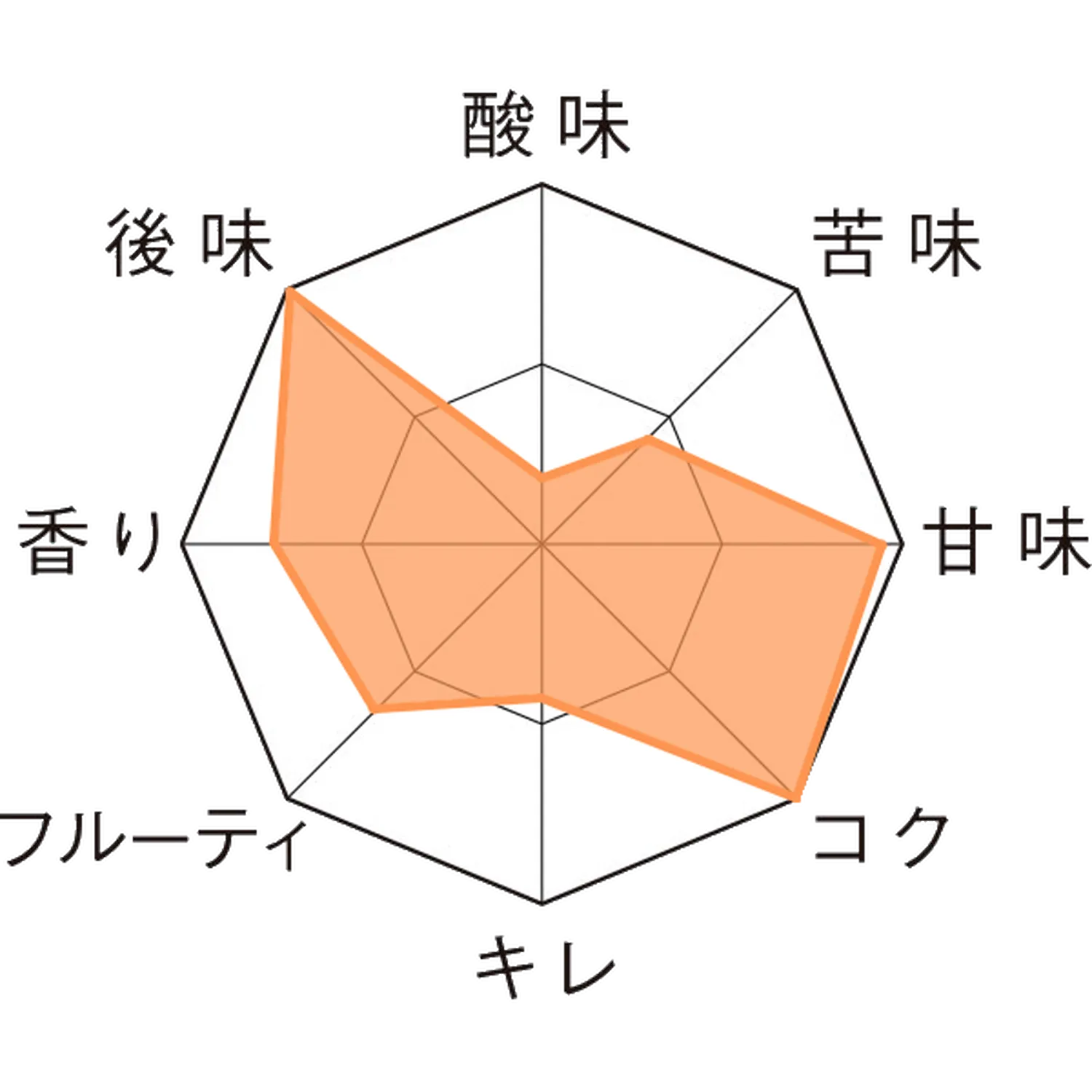 鬼のダーク 樽20L Taste Chart