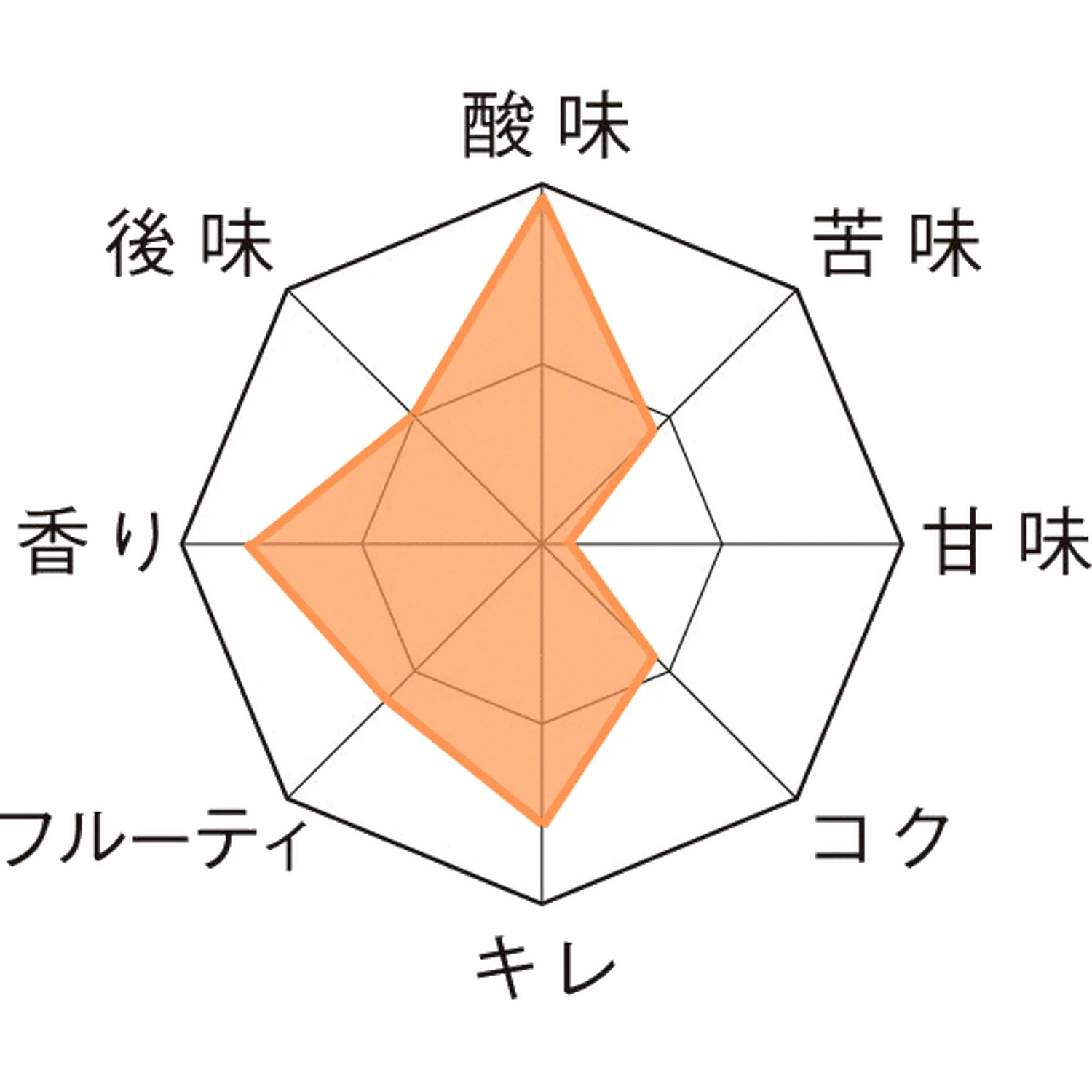 カンティヨン・キュベ・セント・ジルワーズ 瓶750ml Taste Chart