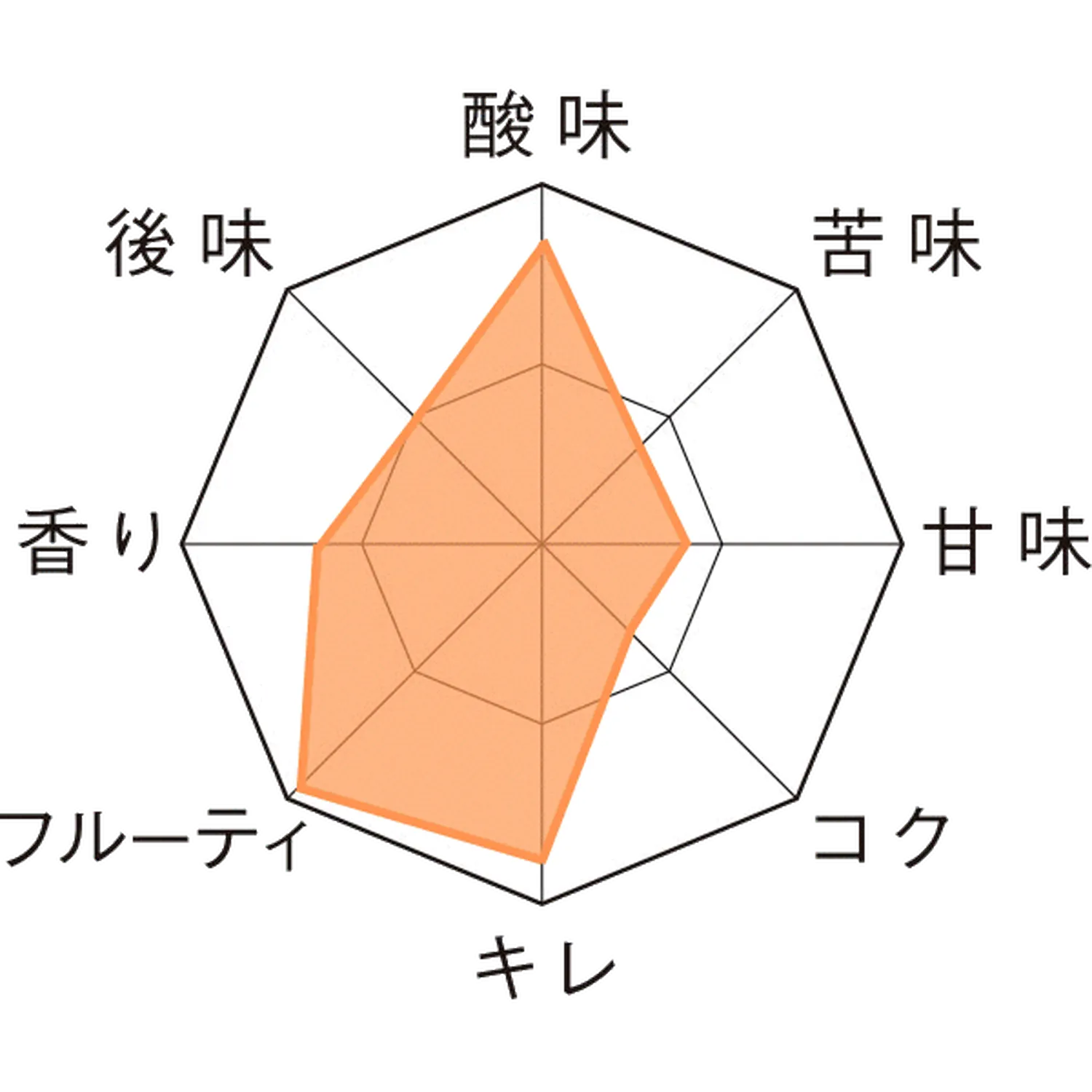 カンティヨン・ドロゴーネ 瓶750ml Taste Chart