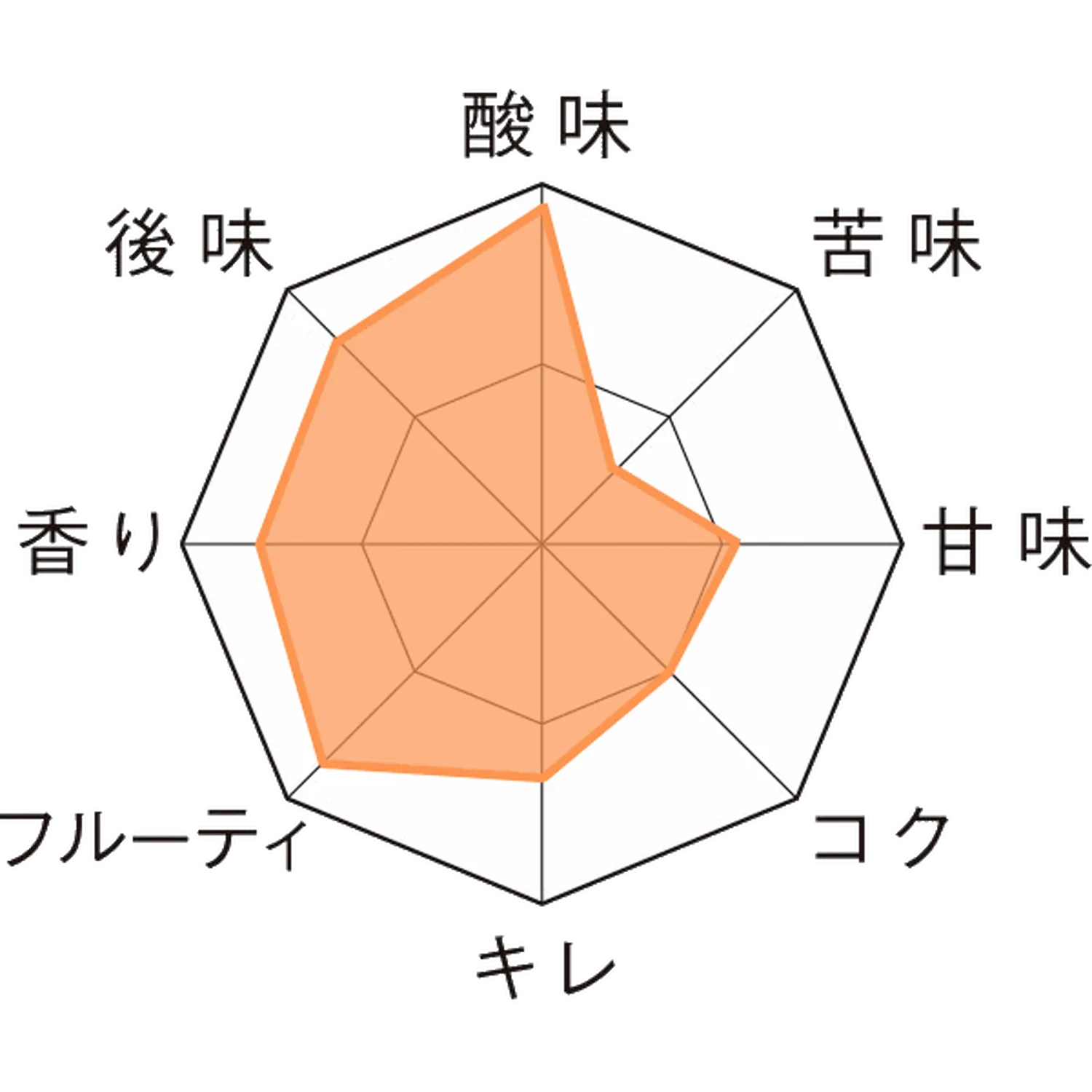 カンティヨン・グランクリュ・ブルオクセラ 瓶750ml Taste Chart