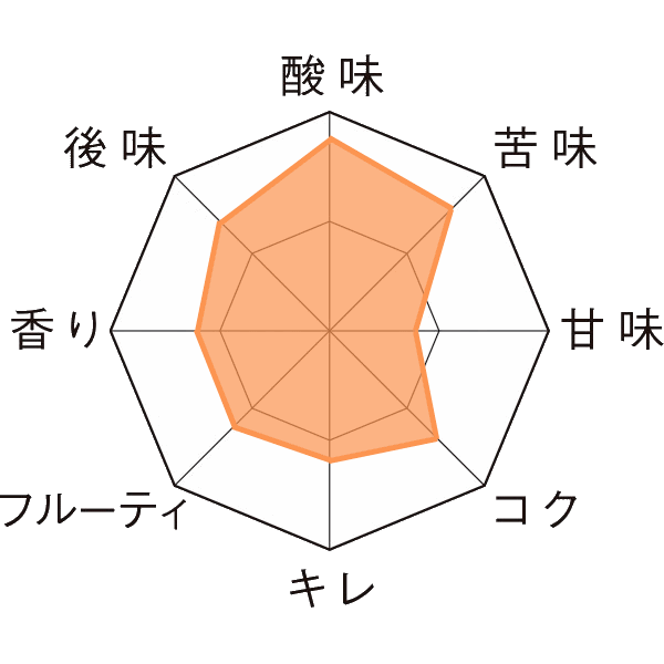 カンティヨン・イリス 瓶750ml Taste Chart