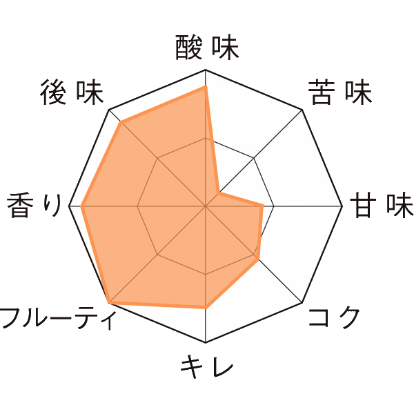 カンティヨン・ビネロン 瓶750ml Taste Chart