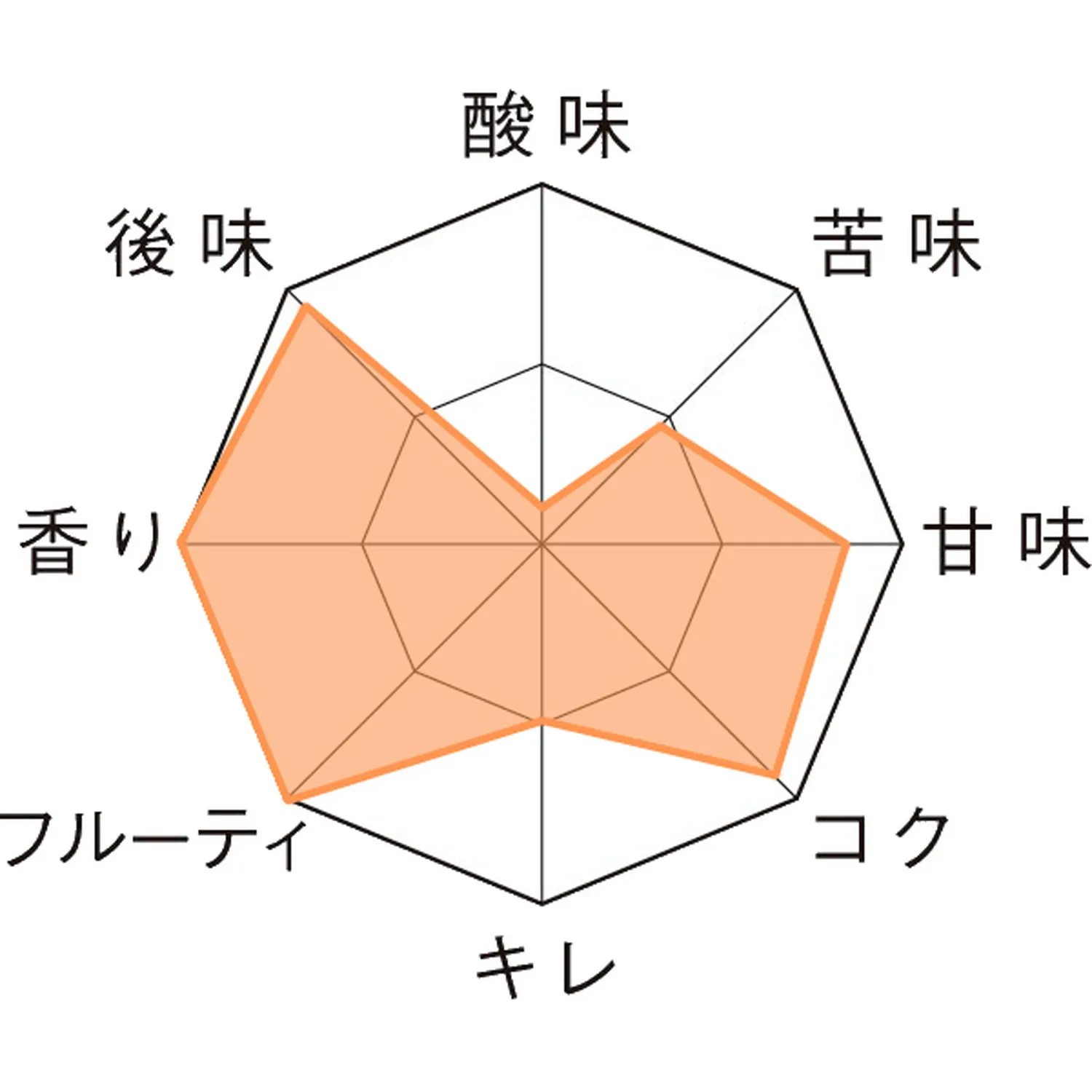 チェリー・シュフ 瓶330ml Taste Chart