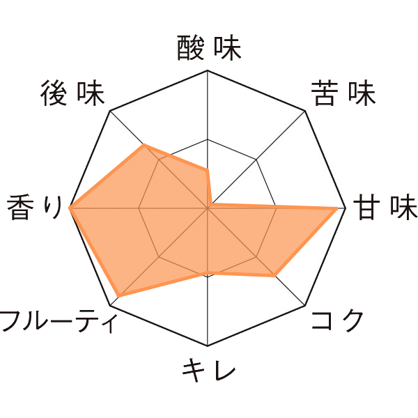 シュフ・フランボワーズ 瓶330ml Taste Chart