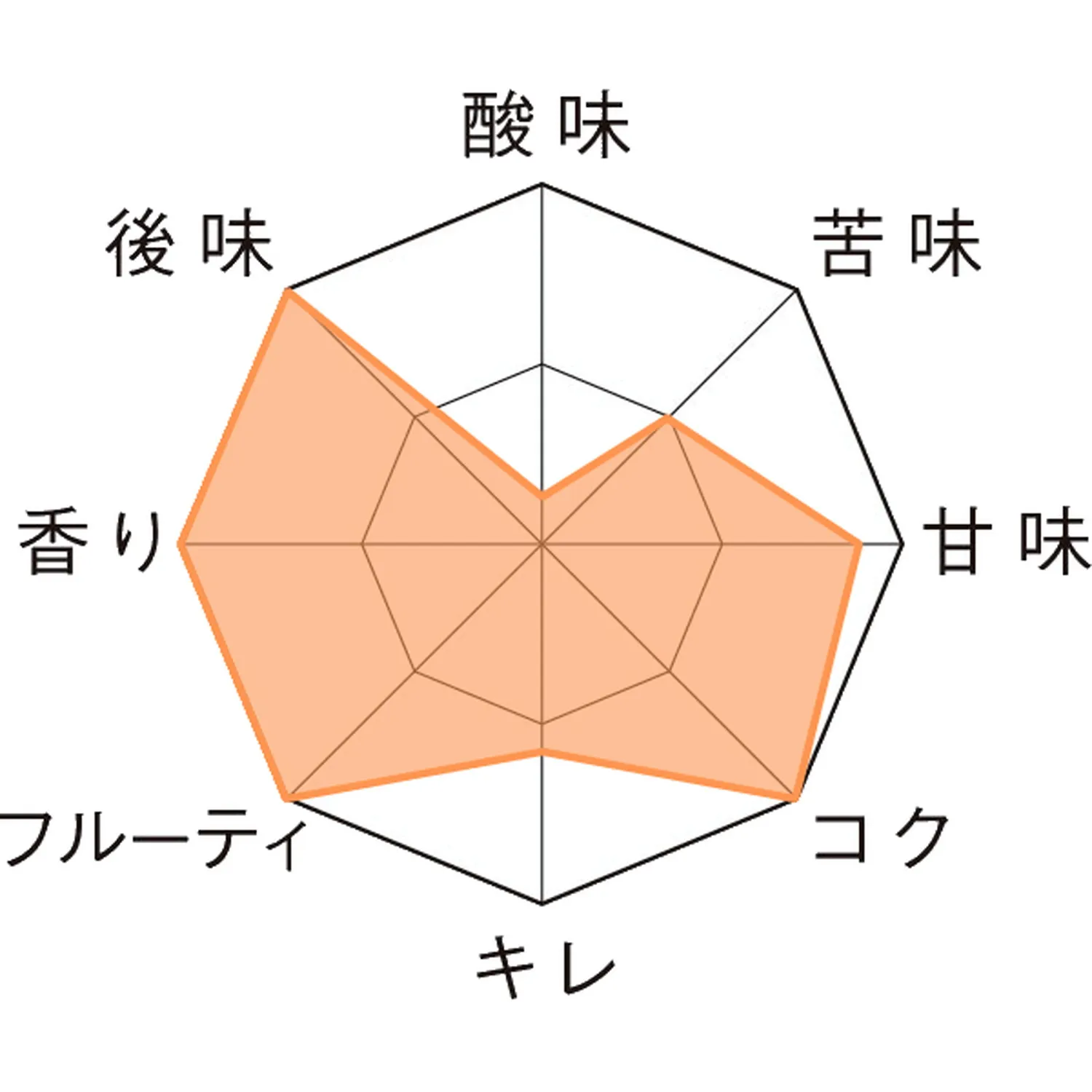 シュフ・ナイス 瓶330ml Taste Chart
