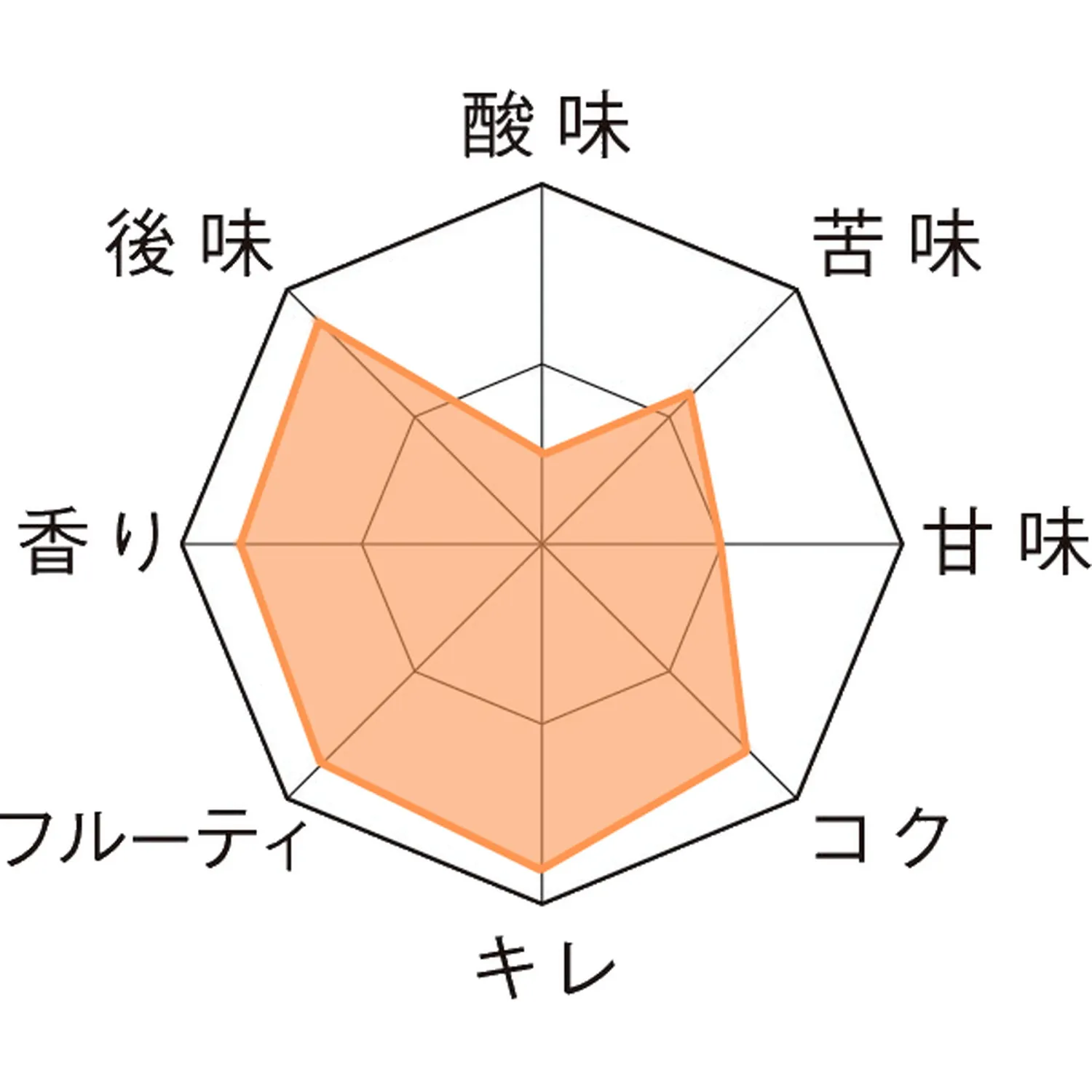 ラ・シュフ 瓶330ml Taste Chart