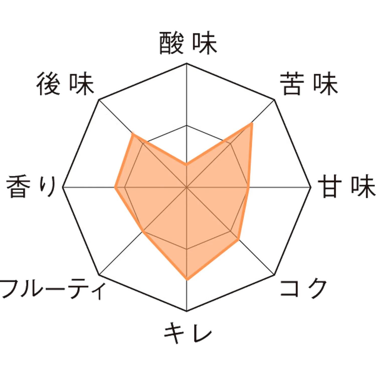 ゴールワーズ・アンバー 瓶330ml Taste Chart