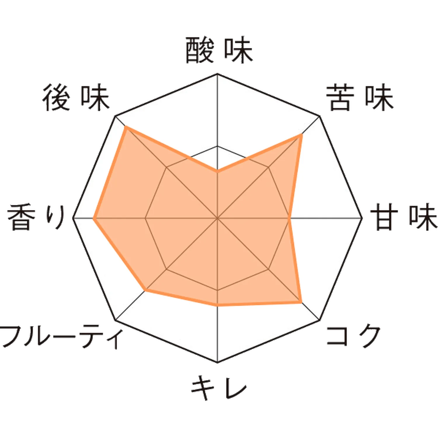 ゴールワーズ・ブロンド 瓶330ml Taste Chart