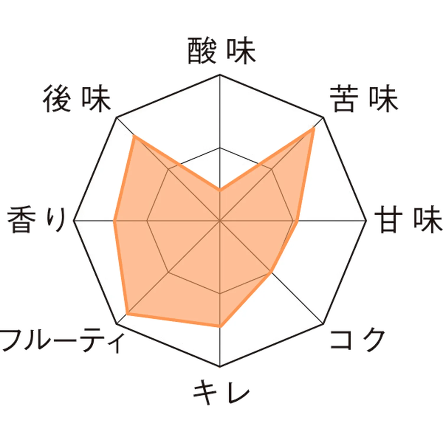 セゾン１８５８ 瓶750ml Taste Chart