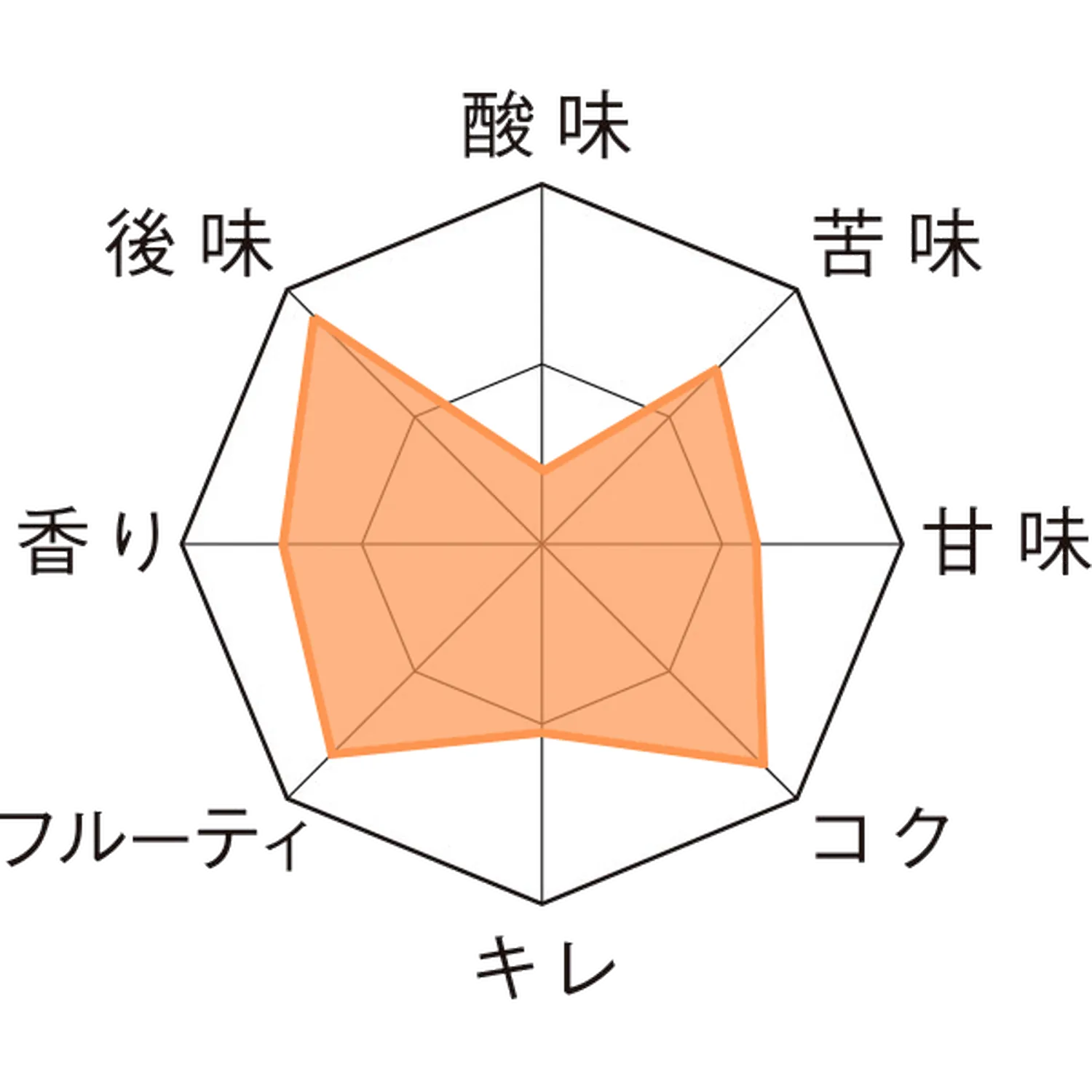デュベル・６６６ 樽20L Taste Chart