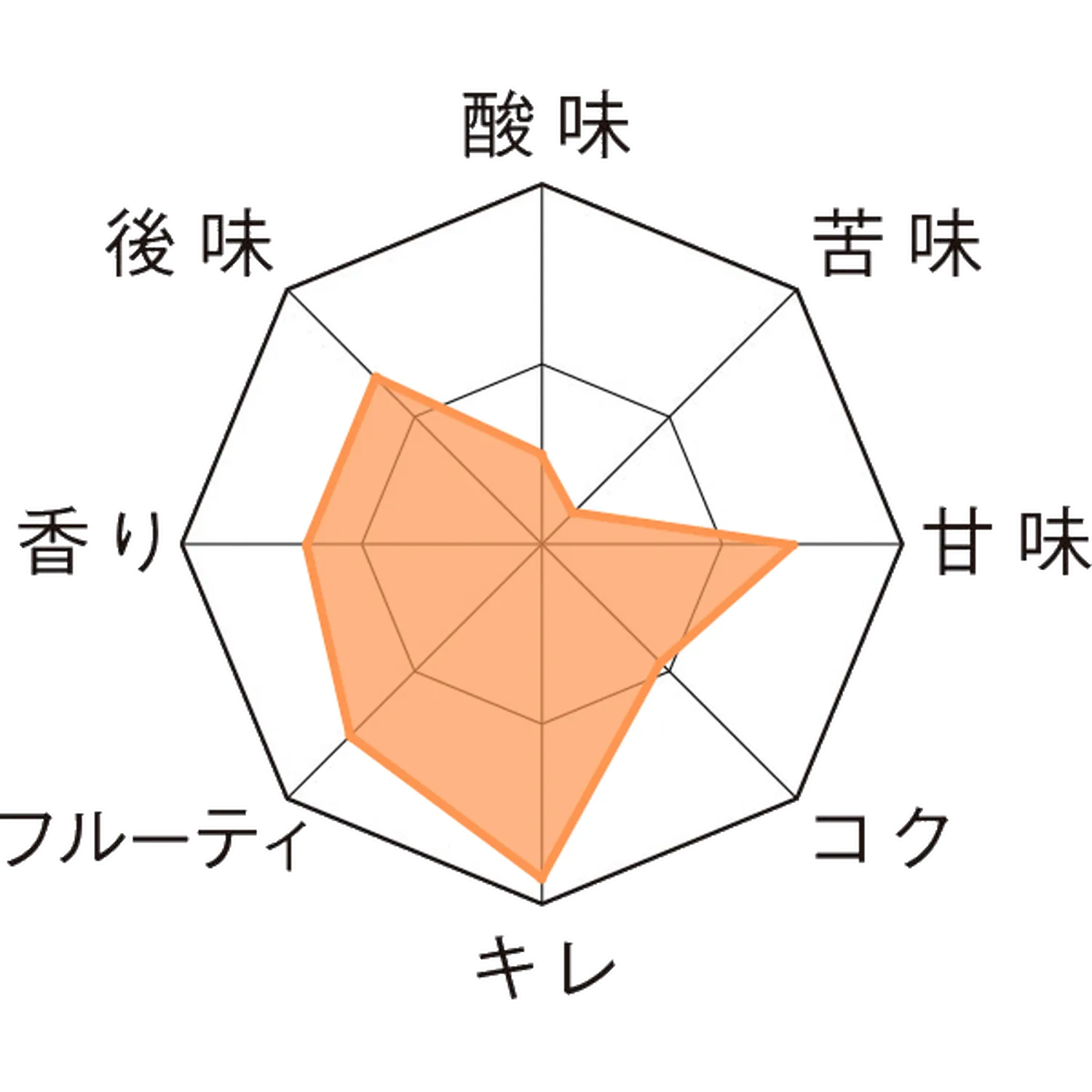 ヴェデット・エクストラ・エルダーフラワー 瓶330ml Taste Chart