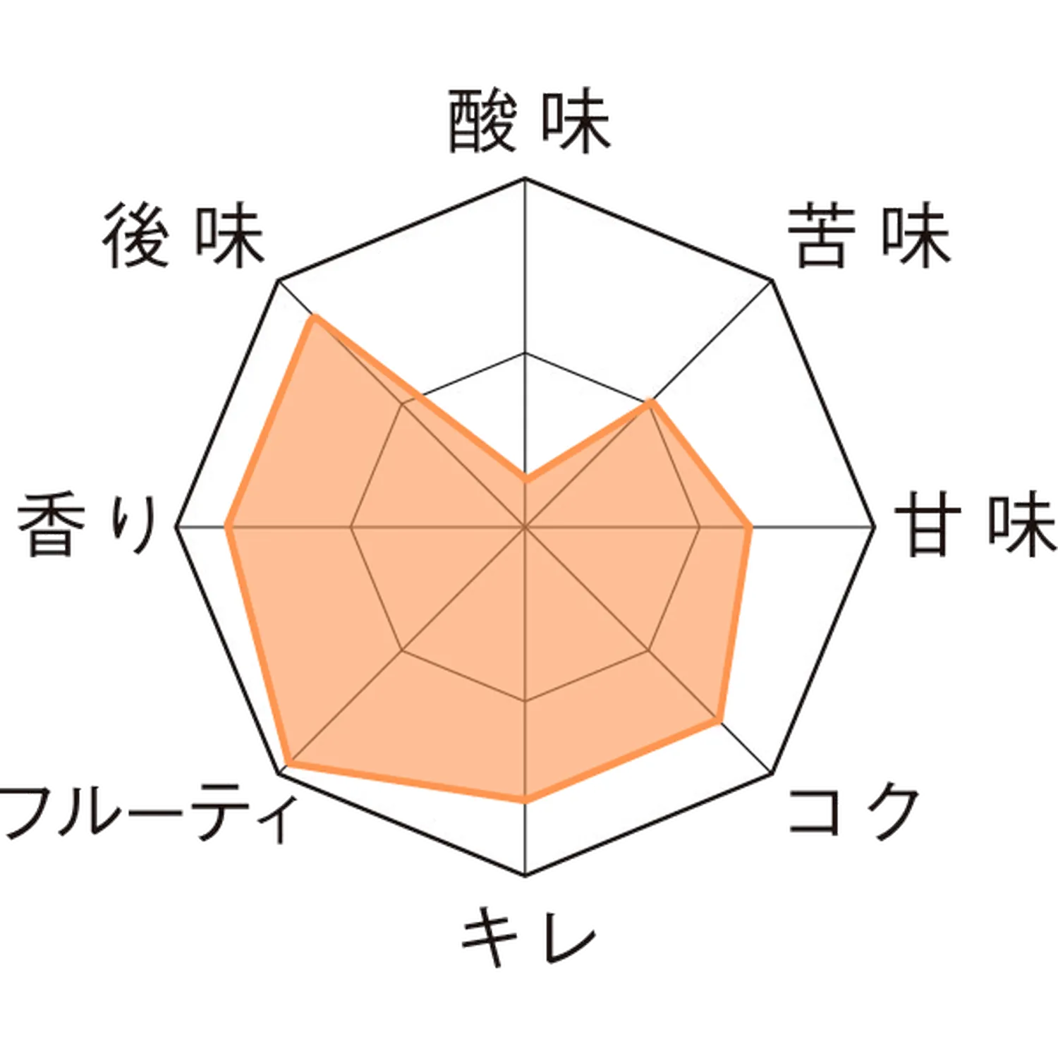 キュベ・ヴァン・ド・ケイゼル・インペリアル・ブロンド 瓶750ml Taste Chart