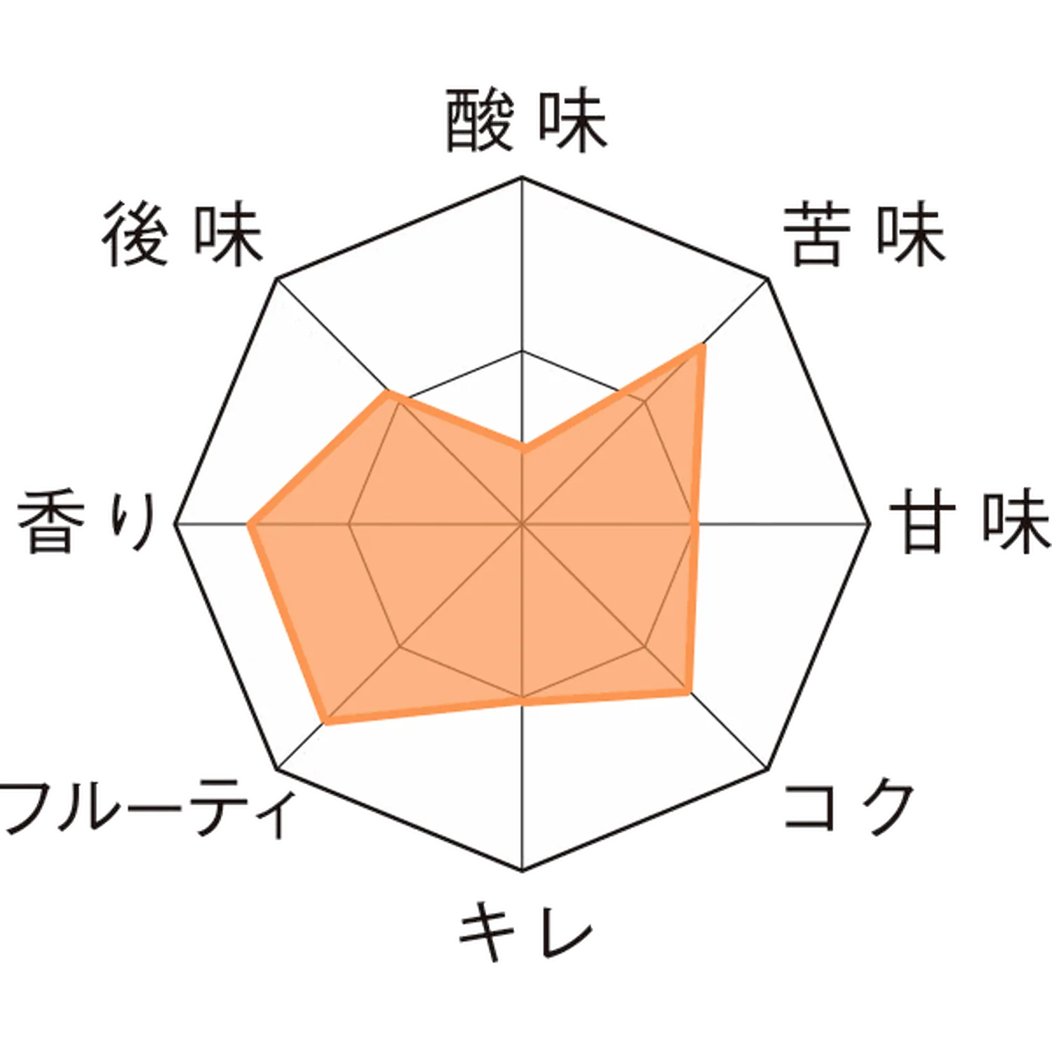グーデン・カロルス・アンブリオ 瓶330ml Taste Chart