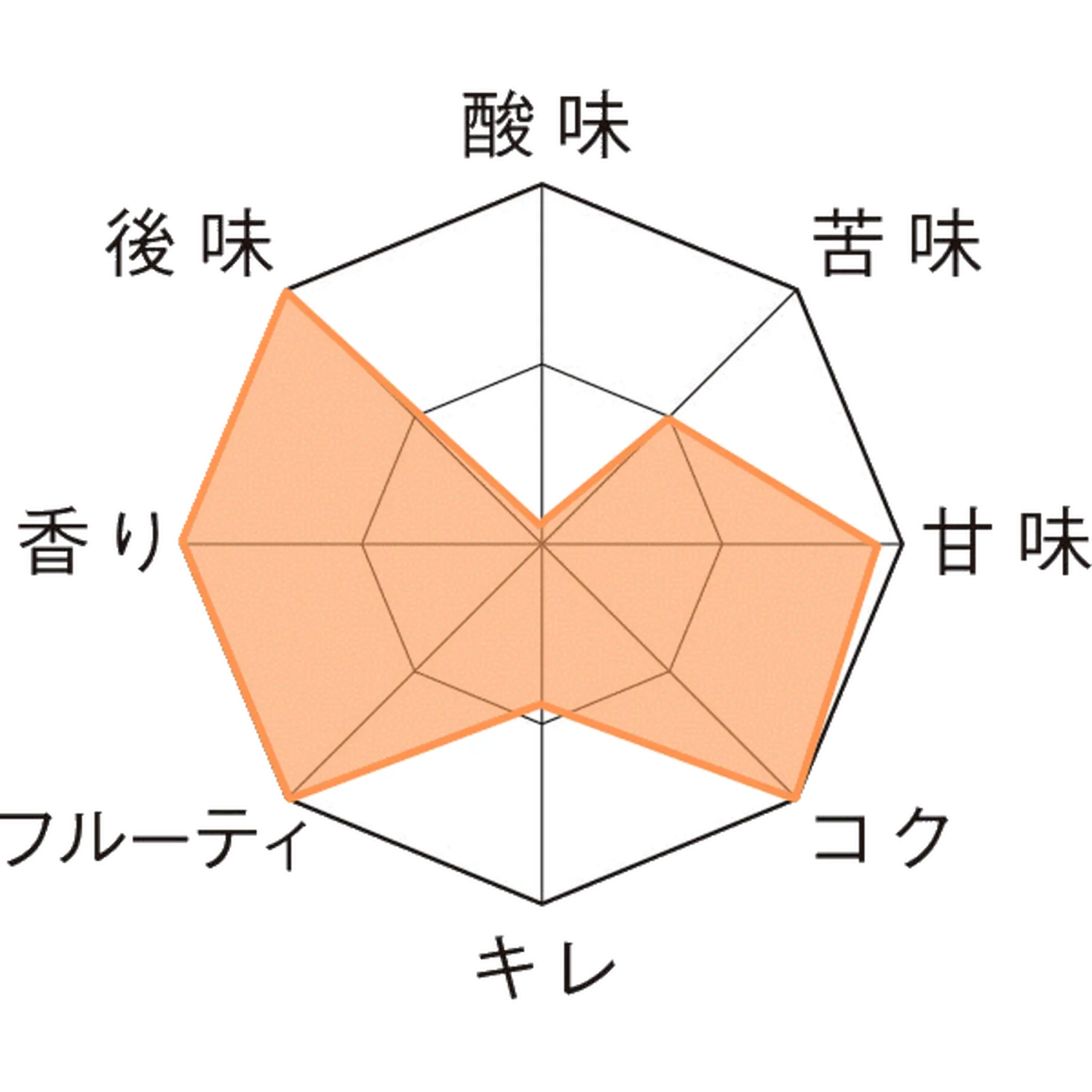 グーデン・カロルス・クリスマス 瓶330ml Taste Chart