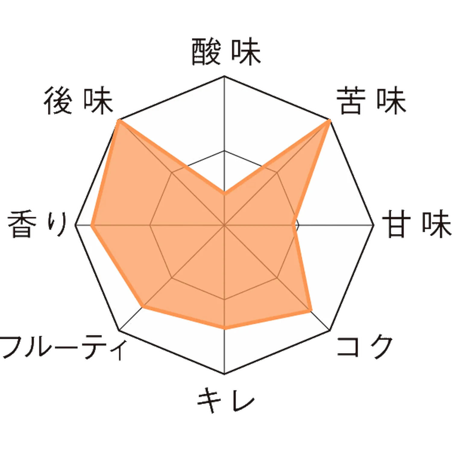 グーデン・カロルス・ホップシンヨール 瓶330ml Taste Chart
