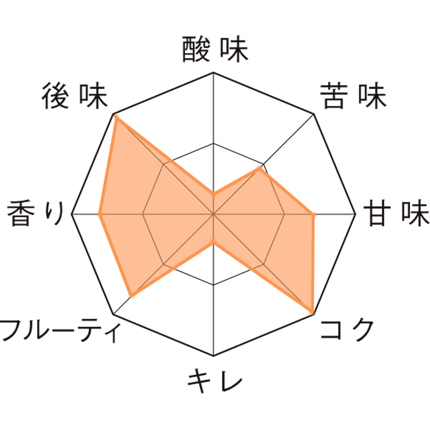 グーデン・カロルス・ウィスキー・インフューズド・ダーク 瓶750ml Taste Chart