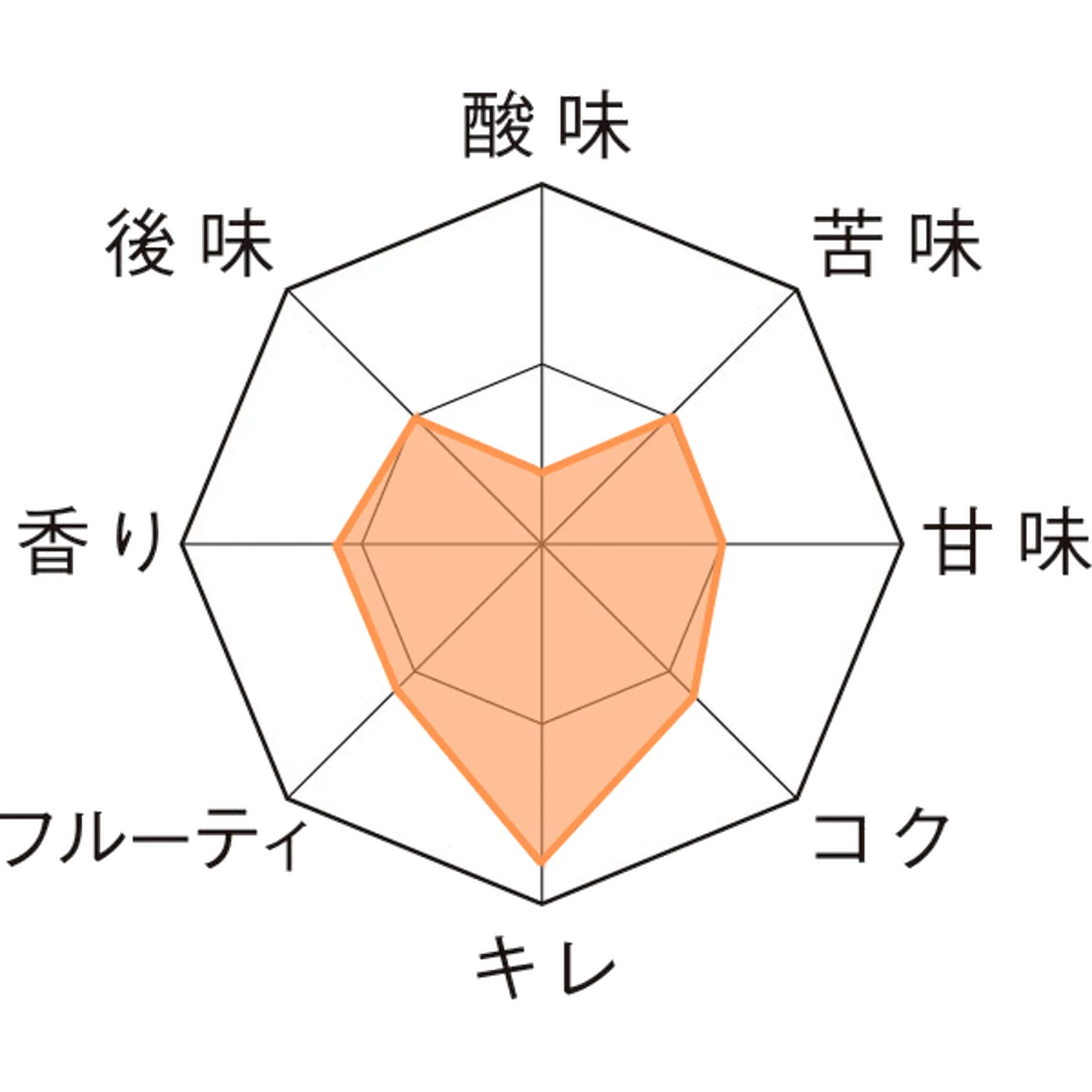 マーネブリュッセル 瓶330ml Taste Chart