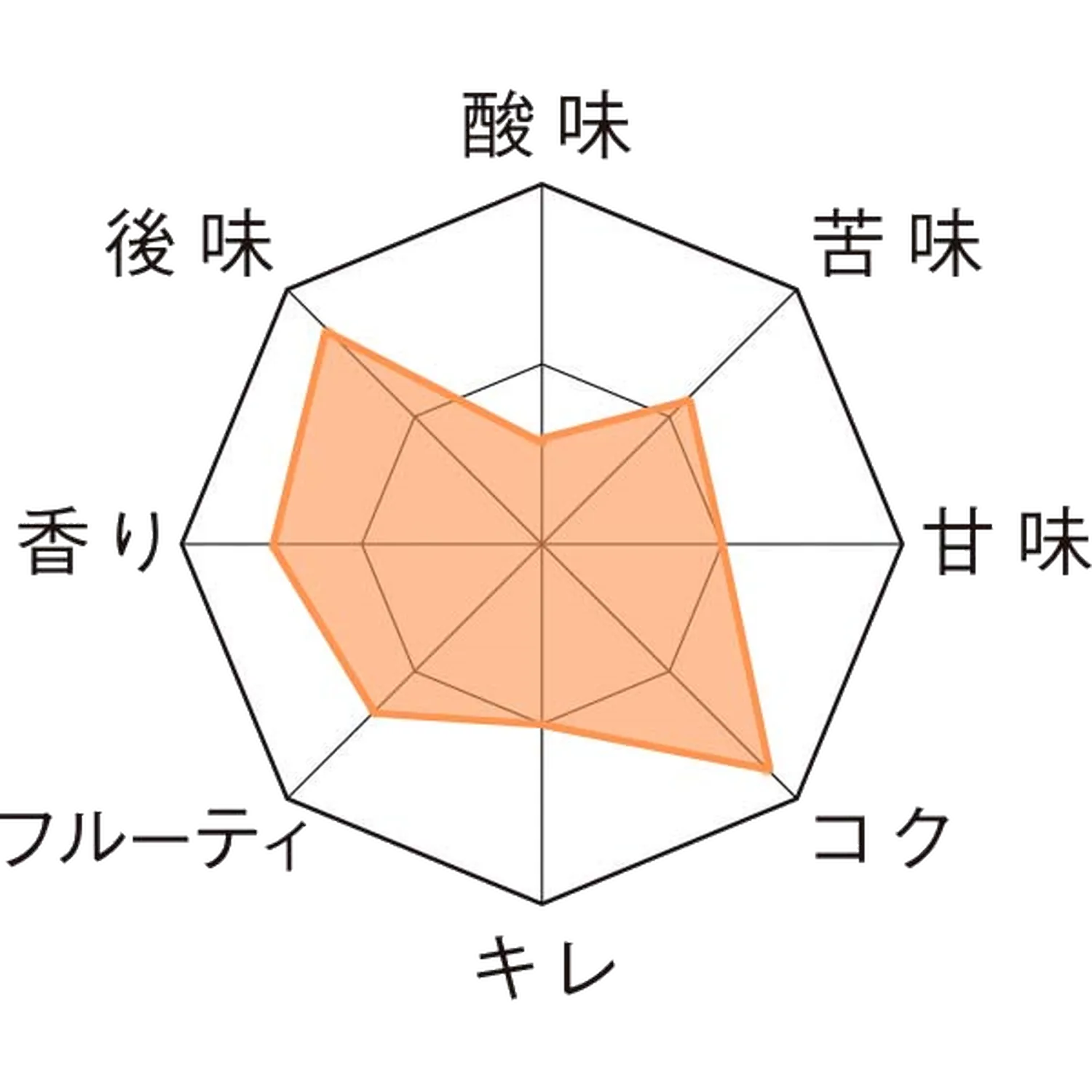 マレッツ・ブロンド 樽20L Taste Chart