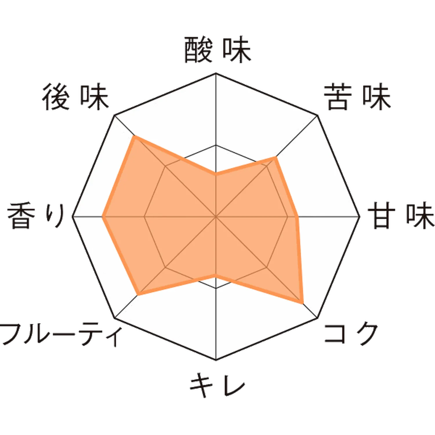 マレッツ・ブラウン 樽20L Taste Chart