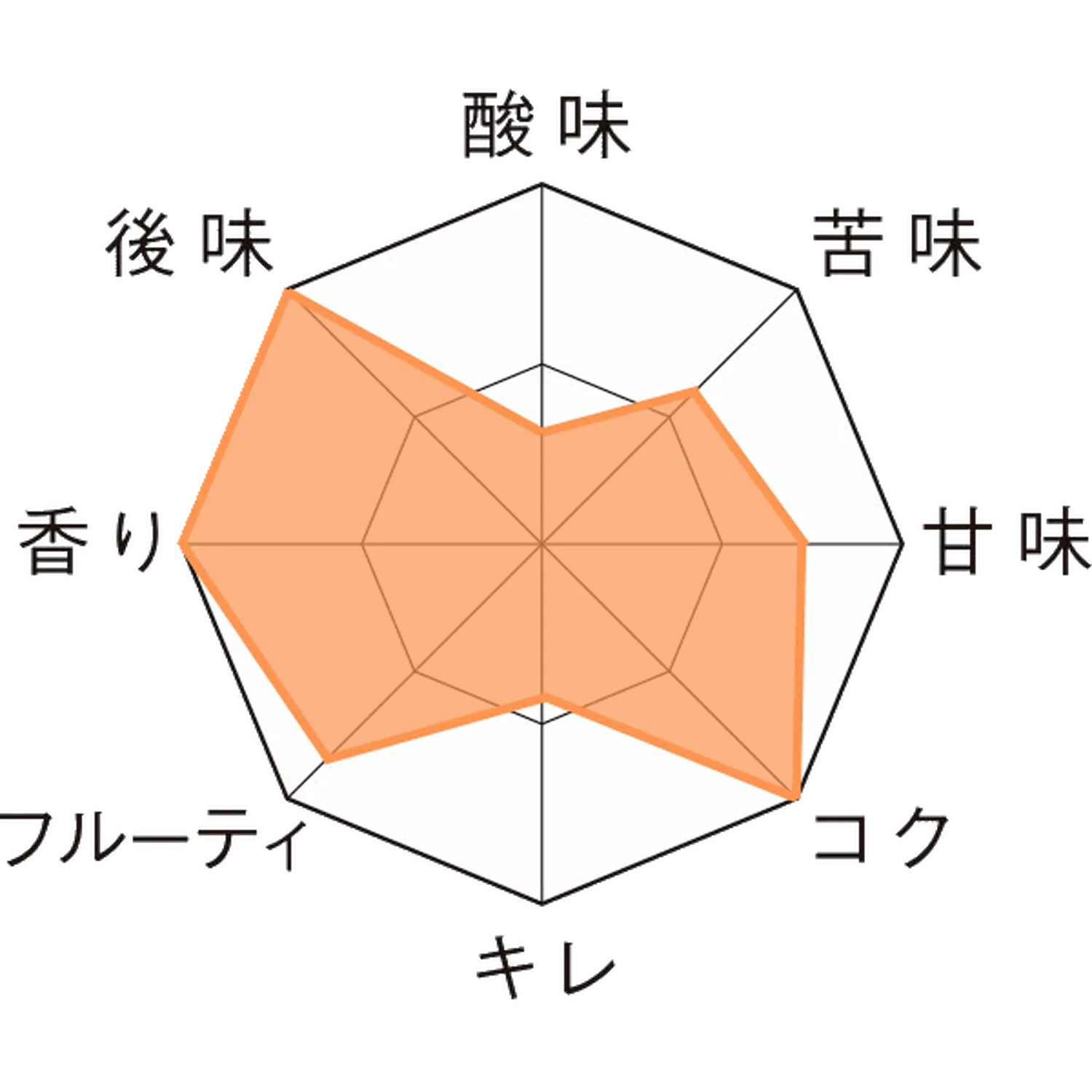 ロシュフォール１０ 瓶330ml Taste Chart