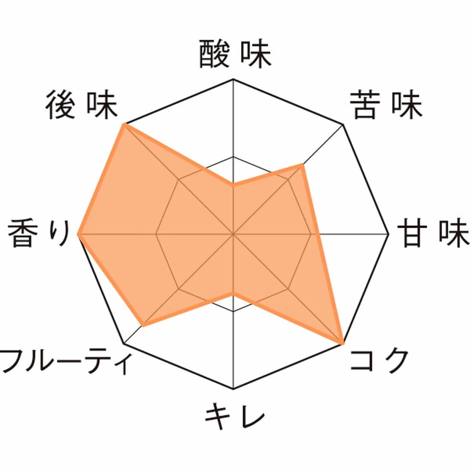 ロシュフォール８ 瓶330ml Taste Chart