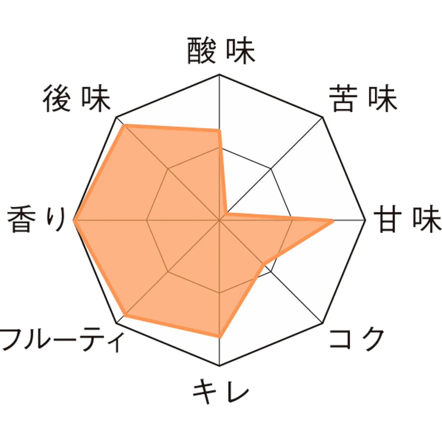 チョコレート・ドゥシャス・チェリー 瓶330ml Taste Chart