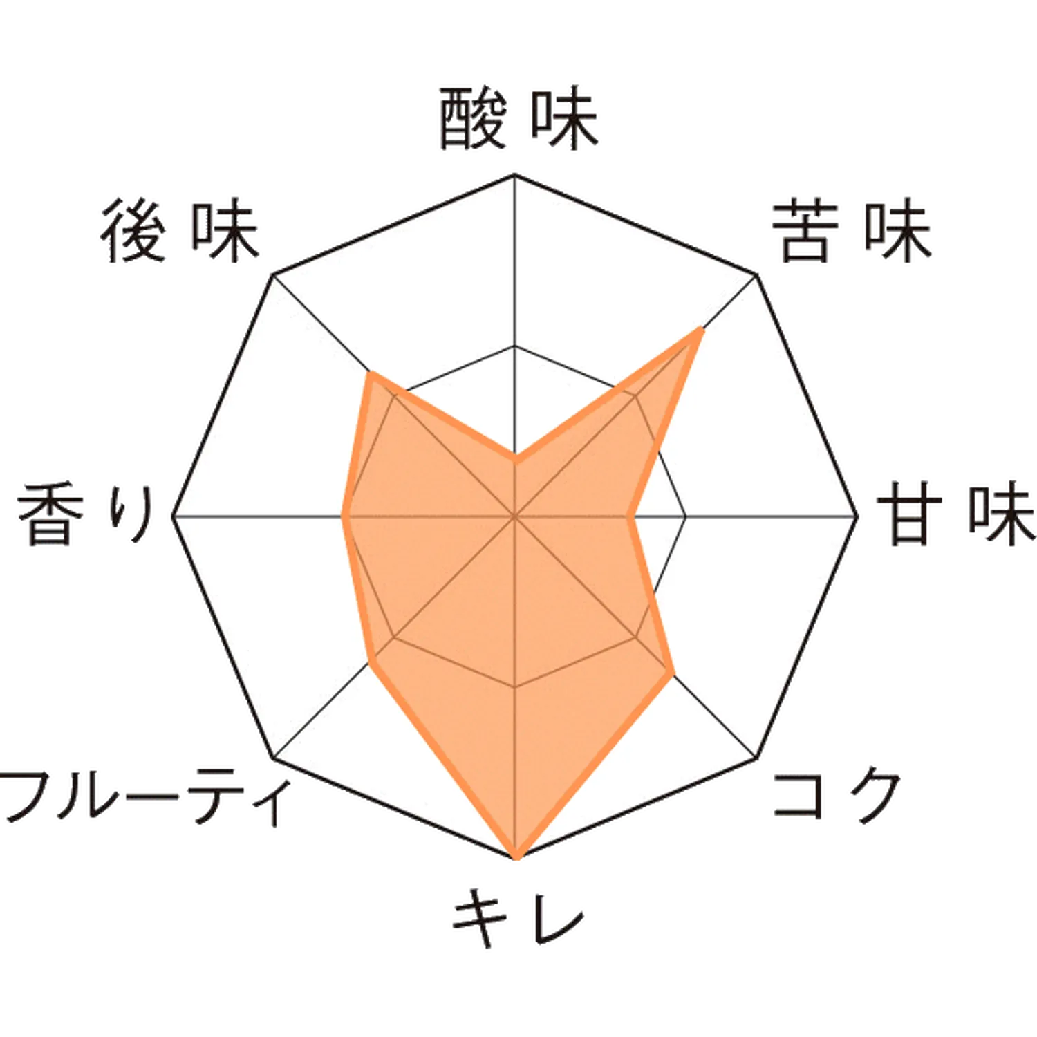 ウェストマール・エクストラ 瓶330ml Taste Chart