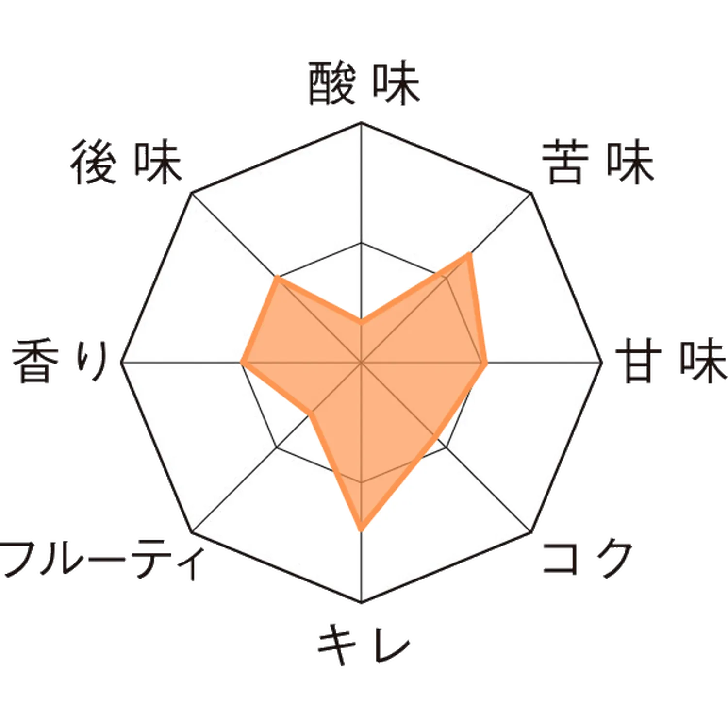 ベティ・フォード 瓶250ml Taste Chart
